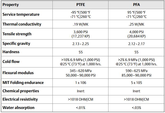 PTFE vs PFA